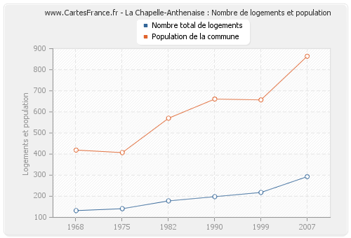 La Chapelle-Anthenaise : Nombre de logements et population